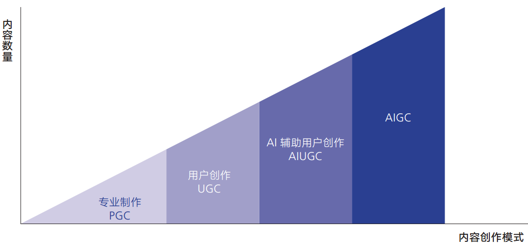 腾讯研究院关于AIGC发展趋势报告2023：迎接人工智能的下一个时代